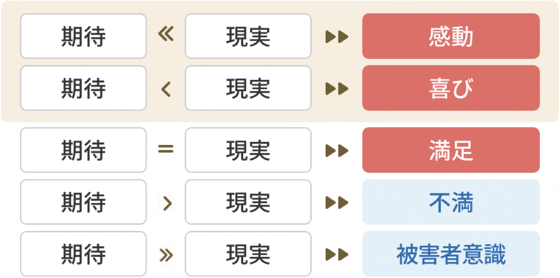 期待から感動へ