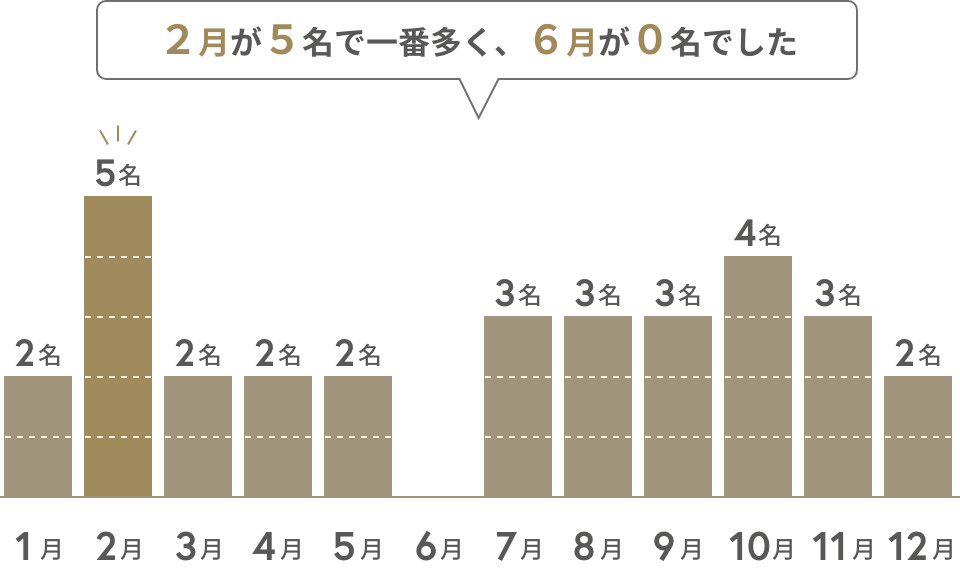 生まれ月